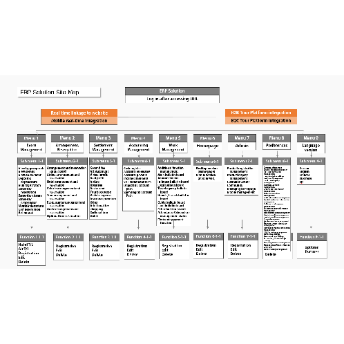 Inbound ERP Solution